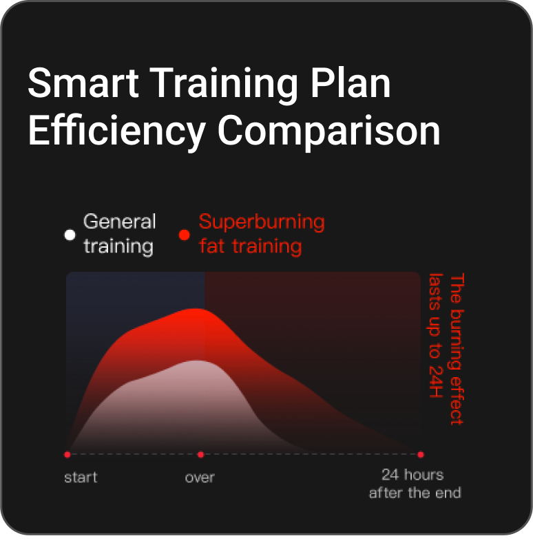 Smart Training Plan Efficiency Comparison