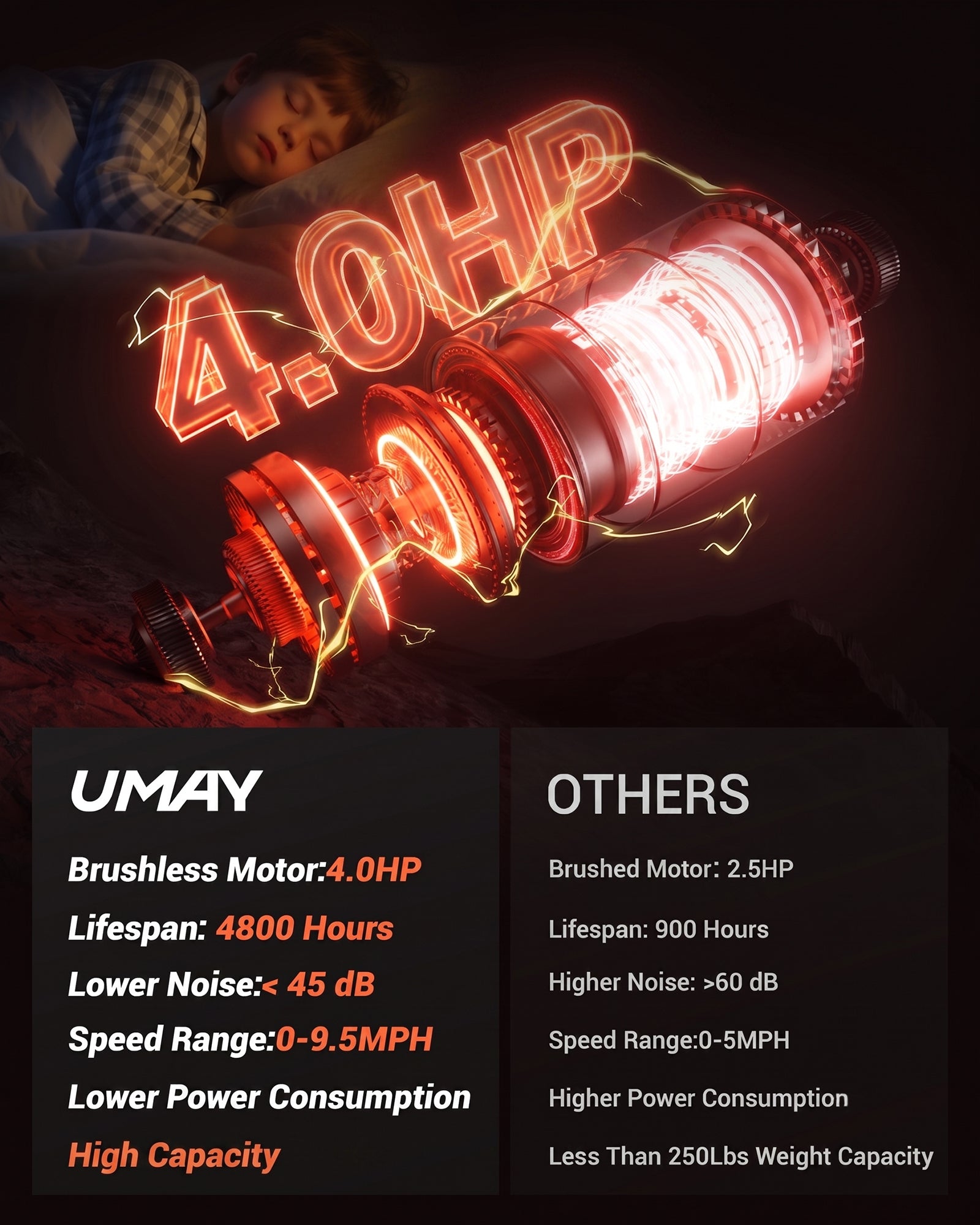 04 4.0HP Brushless Motor - Umay U80 400LBS Heavy Duty Treadmill with 20% Auto Incline, Extra Wide Belt & 9.5MPH
