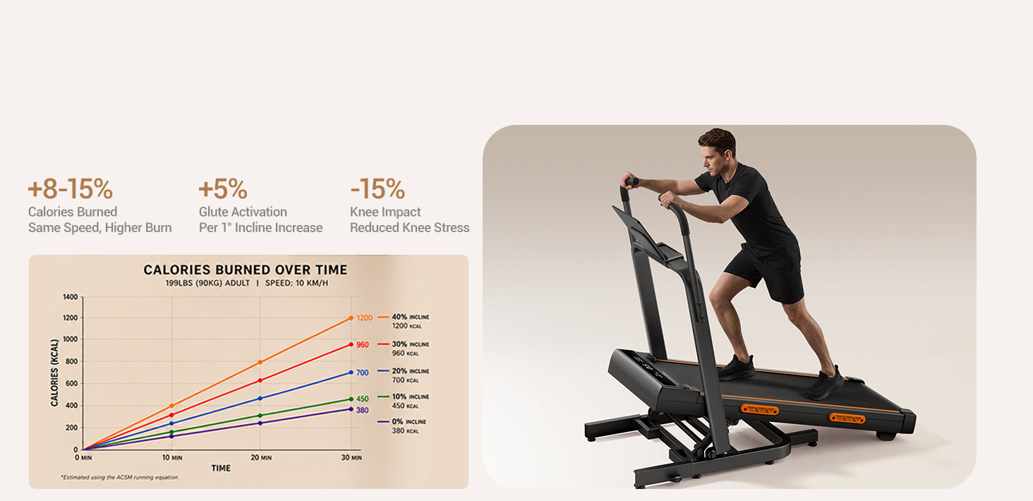 Why Choose Higher Incline Training _Umay X5FD 40% Incline Foldable Treadmill with Dual Handle Bar 6.2 MPH