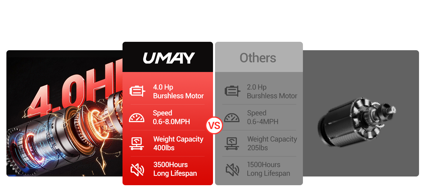 06 4.0HP Brushless Motor - Umay U70 20% Auto Incline Foldable Treadmill with Auto Folding 8MPH
