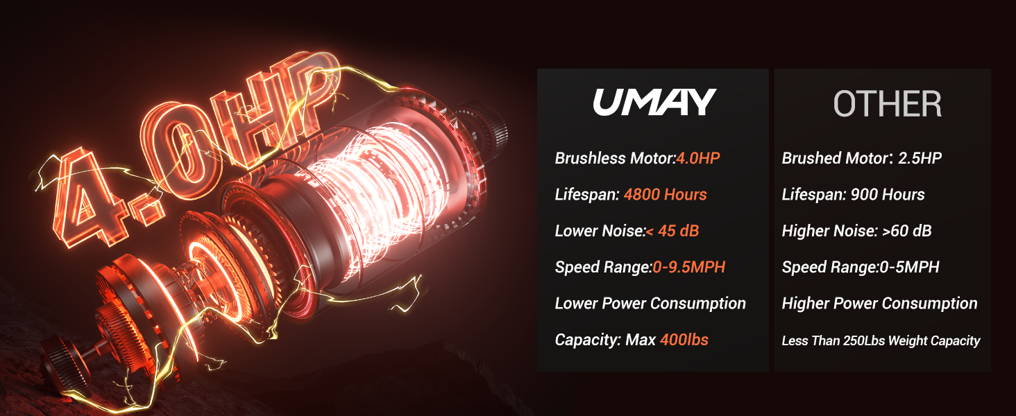 06 4.0HP Brushless Motor - Umay U80 400LBS Heavy Duty Treadmill with 20% Auto Incline, Extra Wide Belt & 9.5MPH