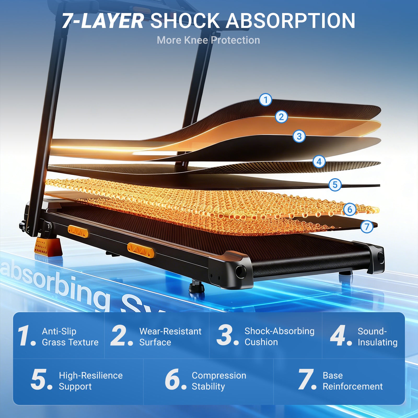 7-LAYER SHOCK ABSORPTION_Umay SF20 Foldable Treadmill with Three Screen & Handle, 15% Incline & MAX 7.2MPH